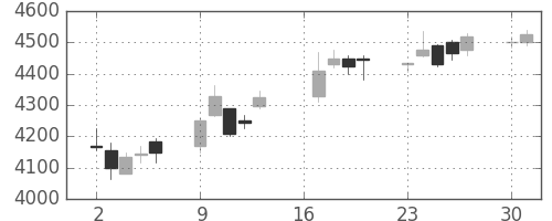 オリンパスの日足チャート(2018年7月)