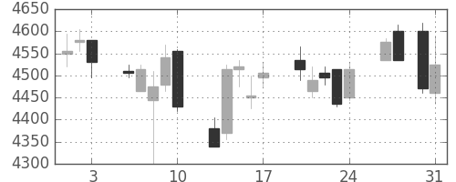 オリンパスの日足チャート(2018年8月)