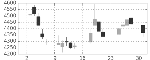 オリンパスの日足チャート(2018年9月)