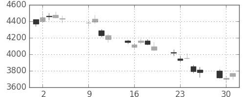 オリンパスの日足チャート(2018年10月)