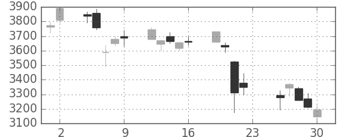 オリンパスの日足チャート(2018年11月)