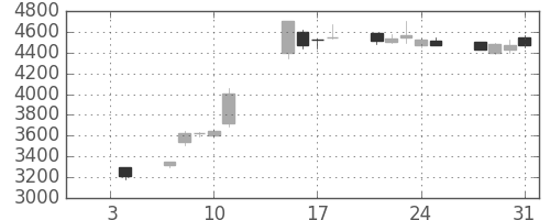 オリンパスの日足チャート(2019年1月)