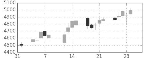 オリンパスの日足チャート(2019年2月)