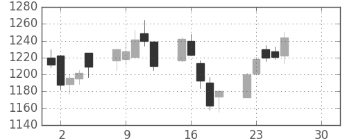 オリンパスの日足チャート(2019年4月)