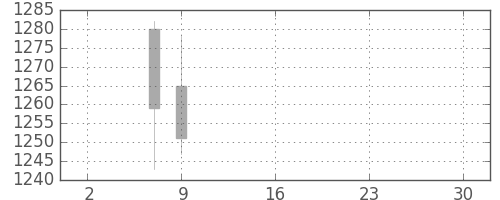 オリンパスの日足チャート(2019年5月)
