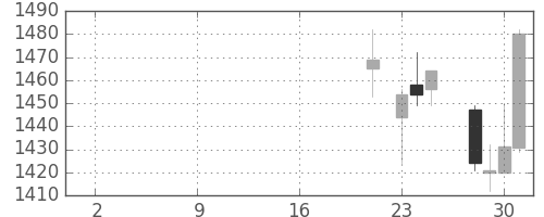 オリンパスの日足チャート(2019年10月)