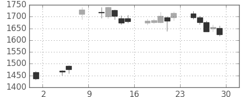 オリンパスの日足チャート(2019年11月)