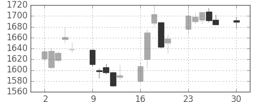 オリンパスの日足チャート(2019年12月)
