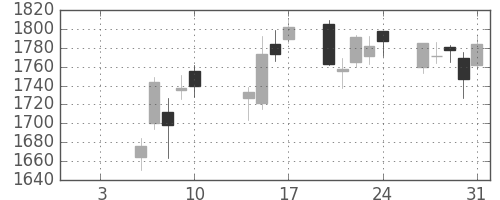 オリンパスの日足チャート(2020年1月)