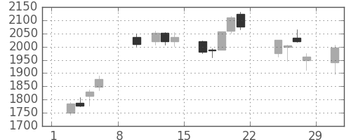 オリンパスの日足チャート(2020年2月)