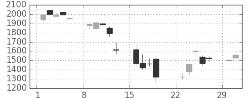 オリンパスの日足チャート(2020年3月)