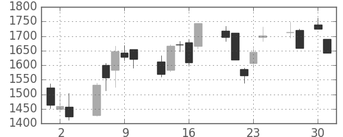 オリンパスの日足チャート(2020年4月)