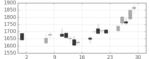 オリンパスの日足チャート(2020年5月)