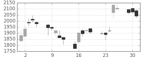 オリンパスの日足チャート(2020年6月)