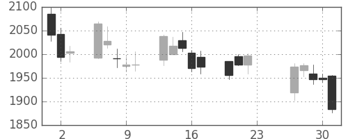 オリンパスの日足チャート(2020年7月)