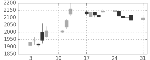 オリンパスの日足チャート(2020年8月)