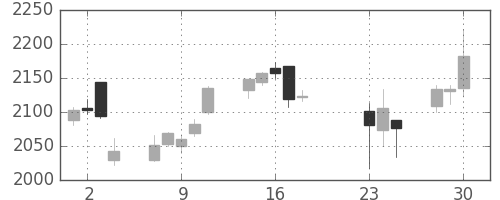 オリンパスの日足チャート(2020年9月)