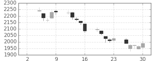 オリンパスの日足チャート(2020年10月)