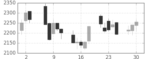 オリンパスの日足チャート(2020年12月)