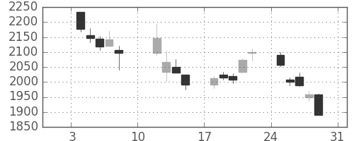 オリンパスの日足チャート(2021年1月)