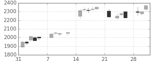 オリンパスの日足チャート(2021年2月)