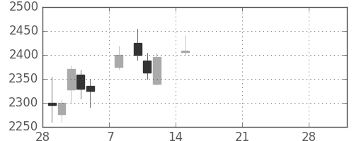 オリンパスの日足チャート(2021年3月)