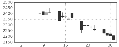 オリンパスの日足チャート(2021年6月)