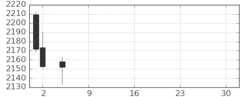 オリンパスの日足チャート(2021年7月)
