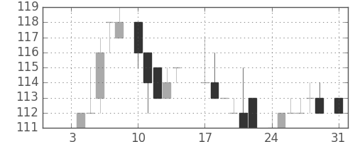 大ガスの日足チャート(1983年1月)