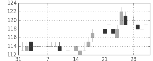大ガスの日足チャート(1983年2月)