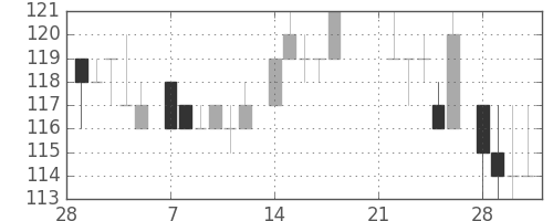 大ガスの日足チャート(1983年3月)