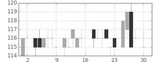 大ガスの日足チャート(1983年4月)