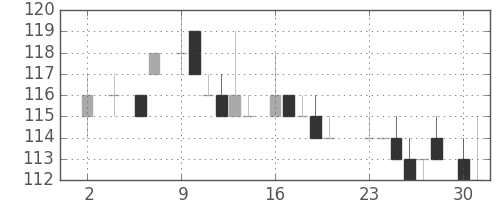 大ガスの日足チャート(1983年5月)