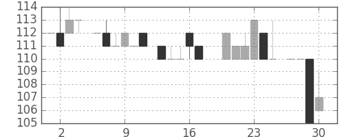 大ガスの日足チャート(1983年6月)