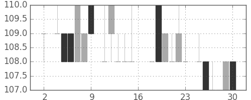 大ガスの日足チャート(1983年7月)
