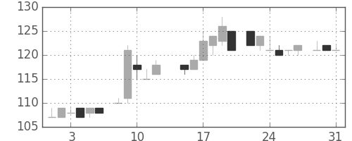 大ガスの日足チャート(1983年8月)