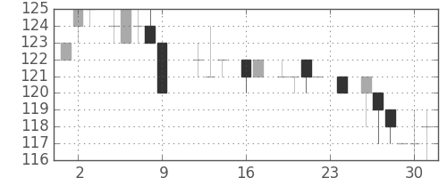 大ガスの日足チャート(1983年9月)