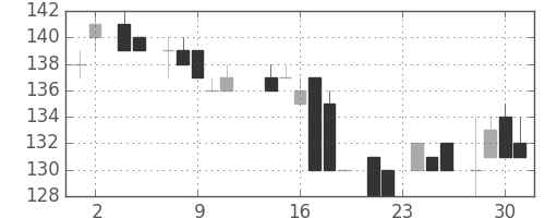 大ガスの日足チャート(1983年11月)