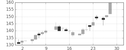 大ガスの日足チャート(1983年12月)
