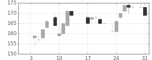 大ガスの日足チャート(1984年1月)