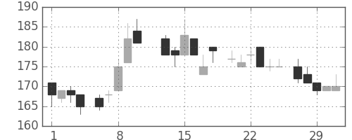 大ガスの日足チャート(1984年2月)