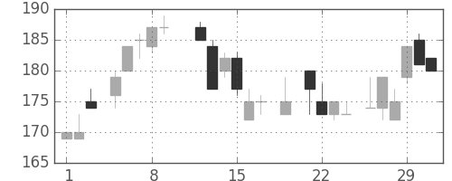 大ガスの日足チャート(1984年3月)