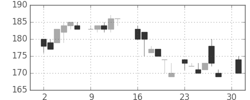 大ガスの日足チャート(1984年4月)
