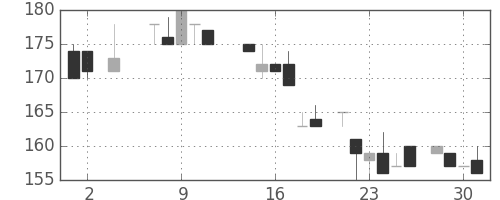 大ガスの日足チャート(1984年5月)