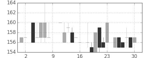 大ガスの日足チャート(1984年6月)