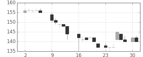 大ガスの日足チャート(1984年7月)