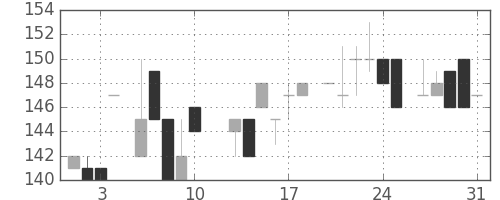 大ガスの日足チャート(1984年8月)
