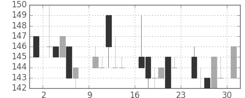 大ガスの日足チャート(1984年9月)