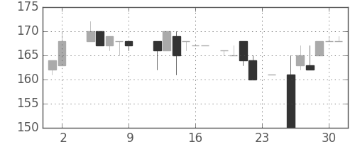大ガスの日足チャート(1984年11月)