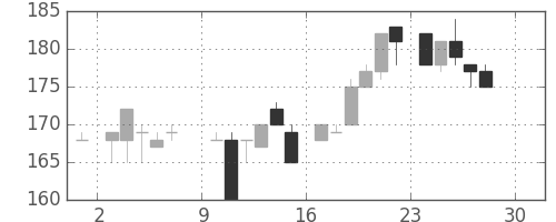 大ガスの日足チャート(1984年12月)